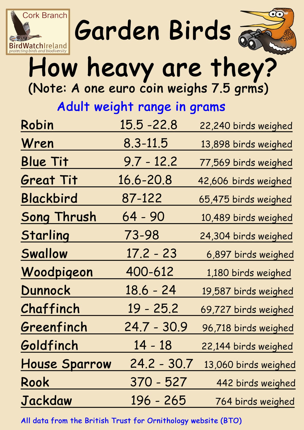 Irish Garden Birds 2020 How much do your garden birds weigh