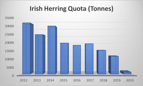 Irish Herring Quota 2012-2020
