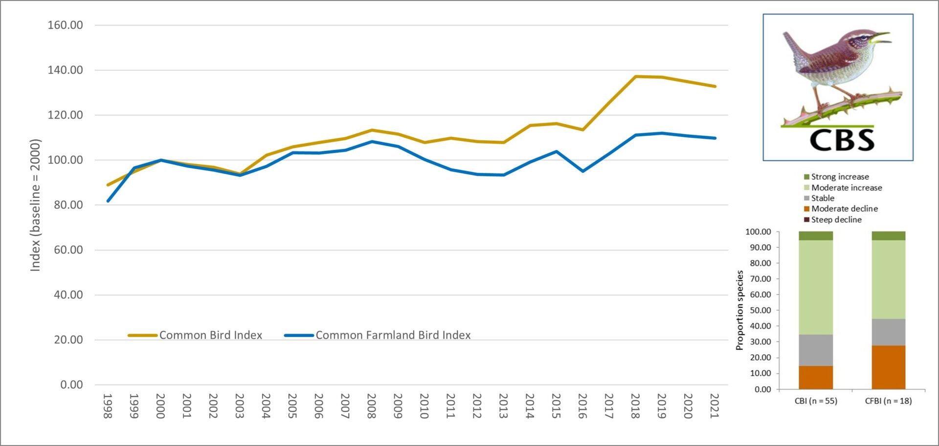 Countryside Bird Population Indicators - BirdWatch Ireland